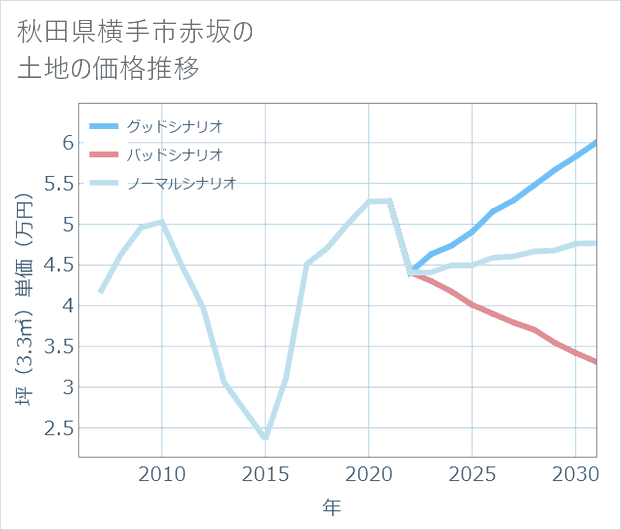 秋田県横手市赤坂の土地価格推移