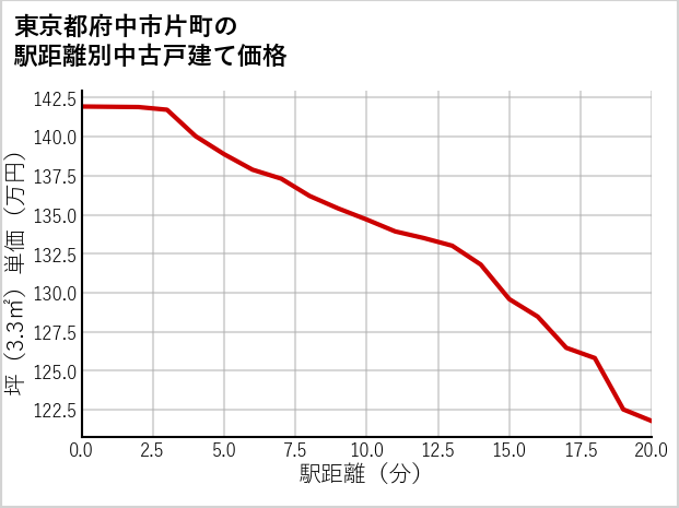 東京都府中市片町の徒歩距離別の中古戸建て坪単価