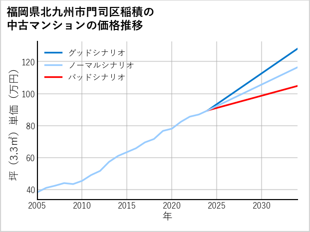 福岡県北九州市門司区稲積の中古マンション価格推移