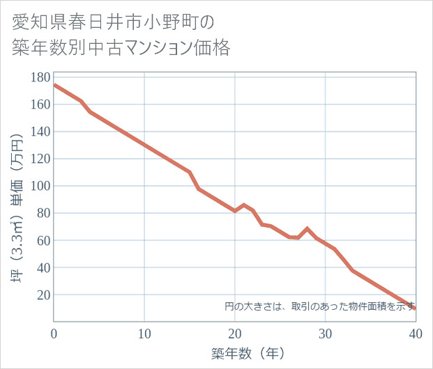 愛知県春日井市小野町の築年数別の中古マンション坪単価
