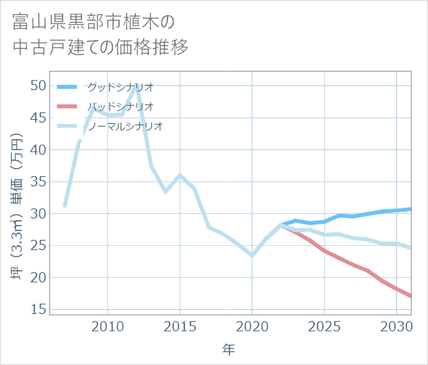 富山県黒部市植木の中古戸建て価格推移
