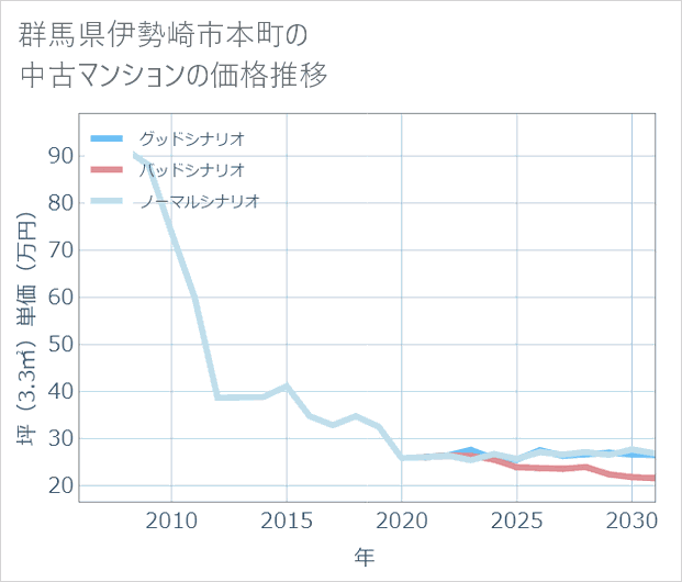 群馬県伊勢崎市本町の中古マンション価格推移