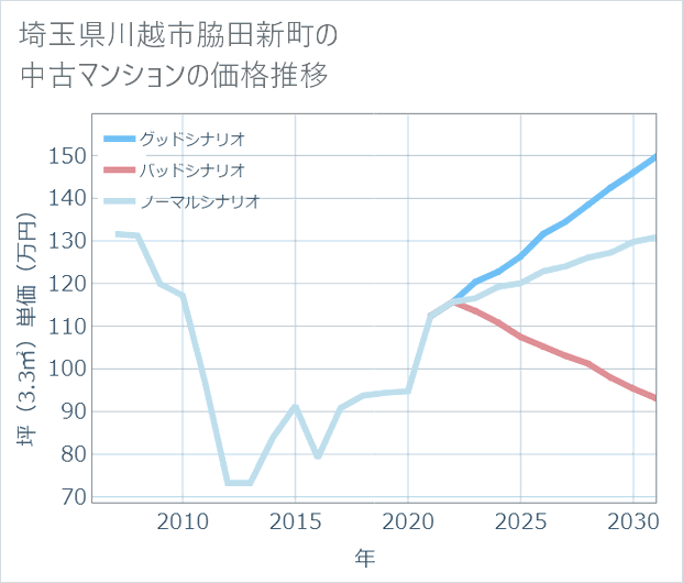 埼玉県川越市脇田新町の中古マンション価格推移