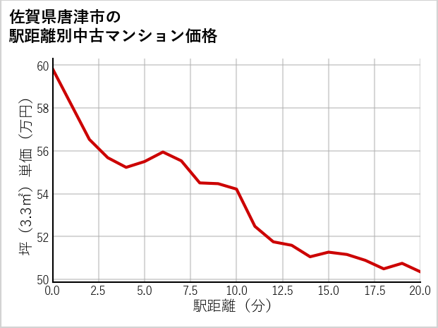 佐賀県唐津市の徒歩距離別の中古マンション坪単価
