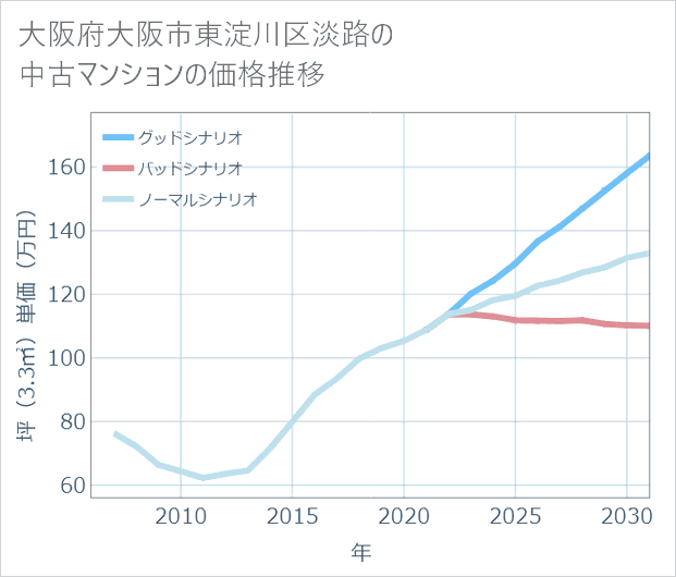 大阪府大阪市東淀川区淡路の中古マンション価格推移