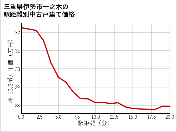 三重県伊勢市一之木の徒歩距離別の中古戸建て坪単価
