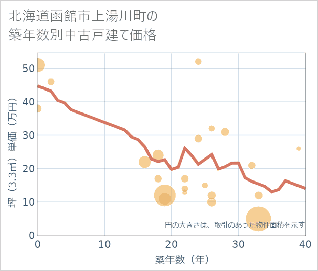北海道函館市上湯川町の築年数別の中古戸建て坪単価