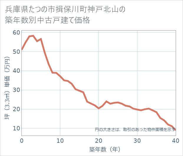 兵庫県たつの市揖保川町神戸北山の築年数別の中古戸建て坪単価