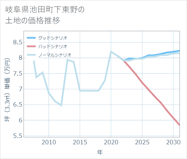 岐阜県池田町下東野の土地価格推移