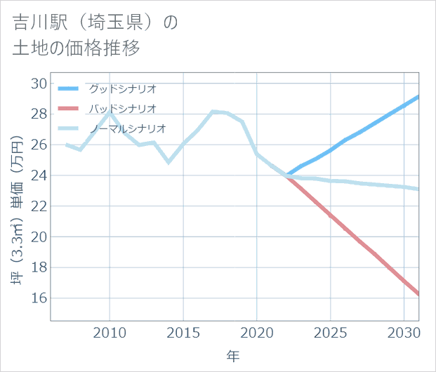 吉川駅(埼玉県)の土地価格推移