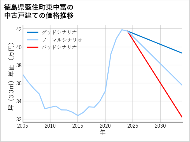 徳島県藍住町東中富の中古戸建て価格推移