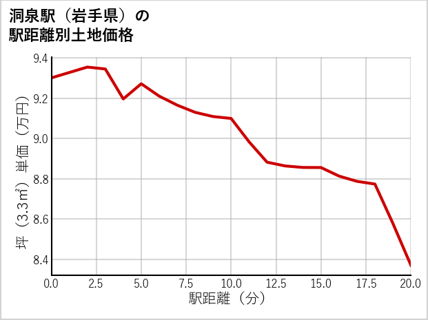 洞泉駅（岩手県）の徒歩距離別の土地坪単価
