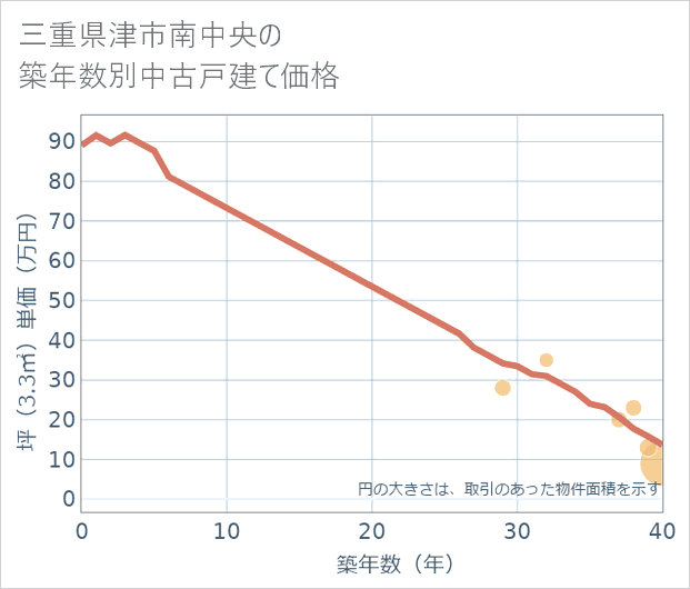 三重県津市南中央の築年数別の中古戸建て坪単価
