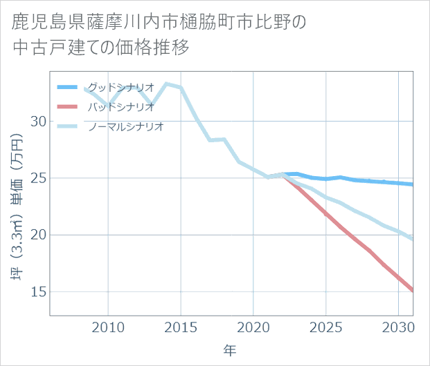 鹿児島県薩摩川内市樋脇町市比野の中古戸建て価格推移