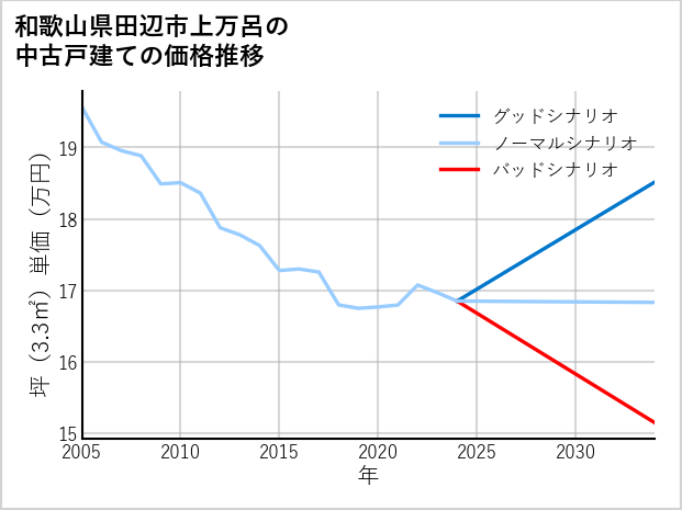 和歌山県田辺市上万呂の中古戸建て価格推移
