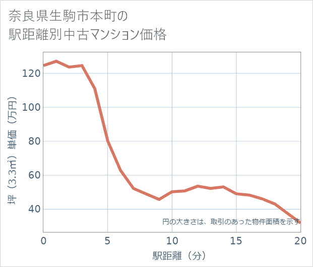 奈良県生駒市本町の徒歩距離別の中古マンション坪単価