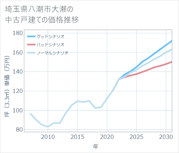 埼玉県八潮市大瀬の中古戸建て価格推移