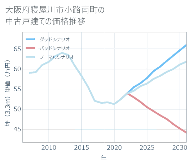 大阪府寝屋川市小路南町の中古戸建て価格推移