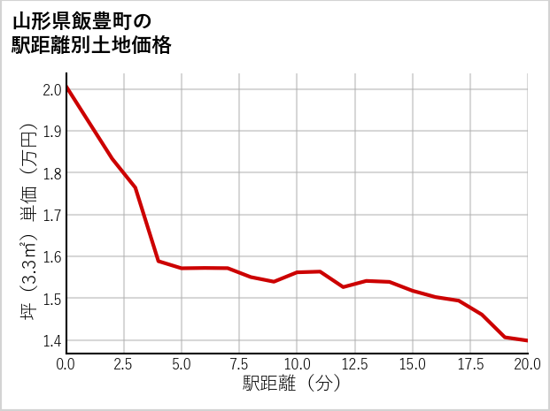 山形県飯豊町の徒歩距離別の土地坪単価