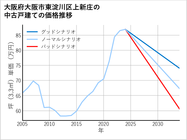 大阪府大阪市東淀川区上新庄の中古戸建て価格推移