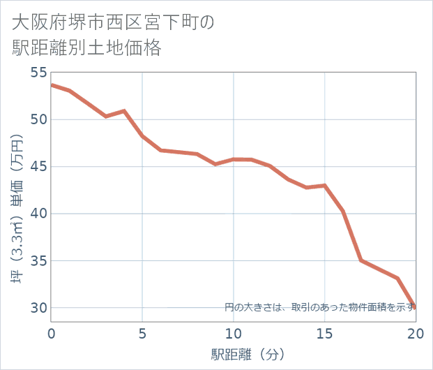 大阪府堺市西区宮下町の徒歩距離別の土地坪単価