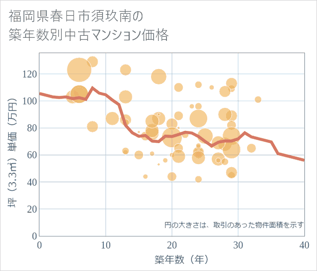 福岡県春日市須玖南の築年数別の中古マンション坪単価