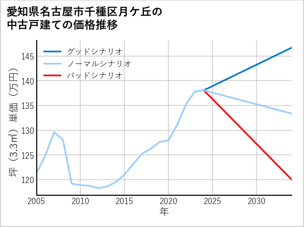 愛知県名古屋市千種区月ケ丘の中古戸建て価格推移