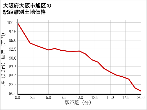 大阪府大阪市旭区の徒歩距離別の土地坪単価
