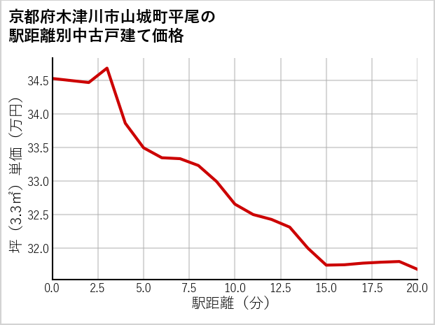 京都府木津川市山城町平尾の徒歩距離別の中古戸建て坪単価