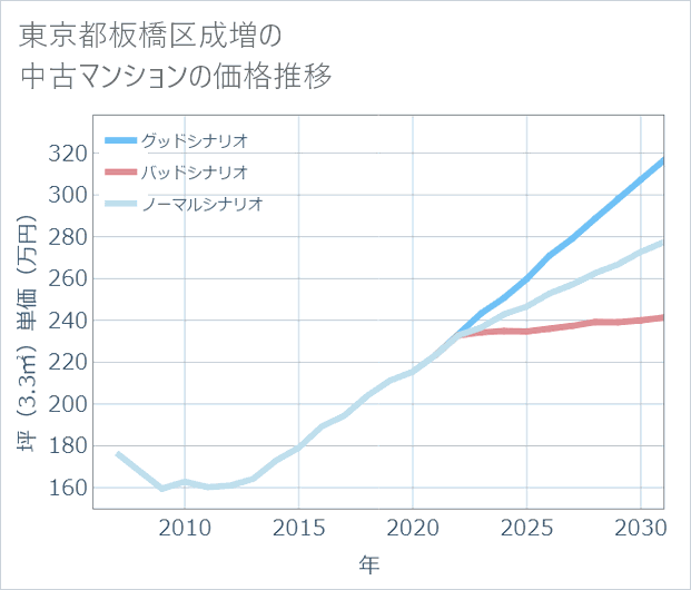 東京都板橋区成増の中古マンション価格推移