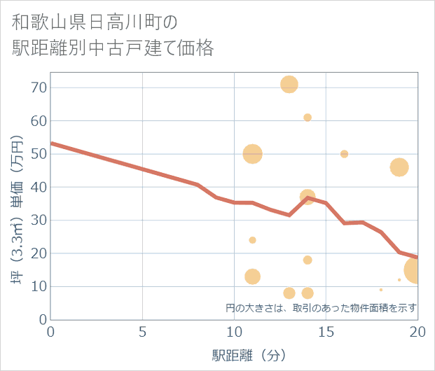 和歌山県日高川町の徒歩距離別の中古戸建て坪単価