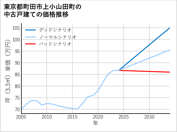 東京都町田市上小山田町の中古戸建て価格推移