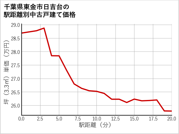 千葉県東金市日吉台の徒歩距離別の中古戸建て坪単価