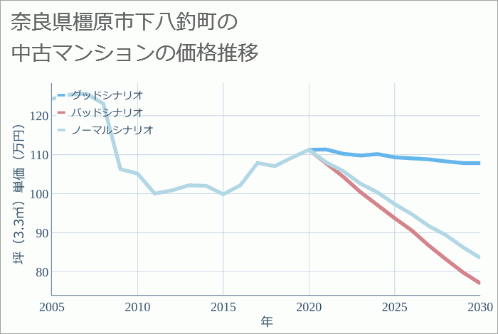 奈良県橿原市下八釣町の中古マンション価格推移