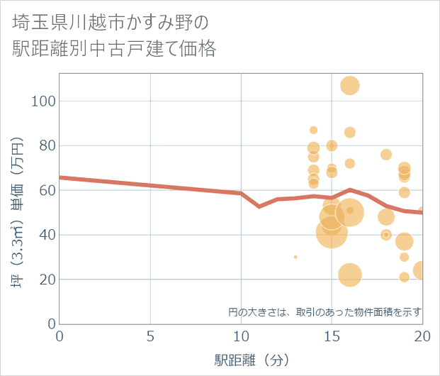 埼玉県川越市かすみ野の徒歩距離別の中古戸建て坪単価