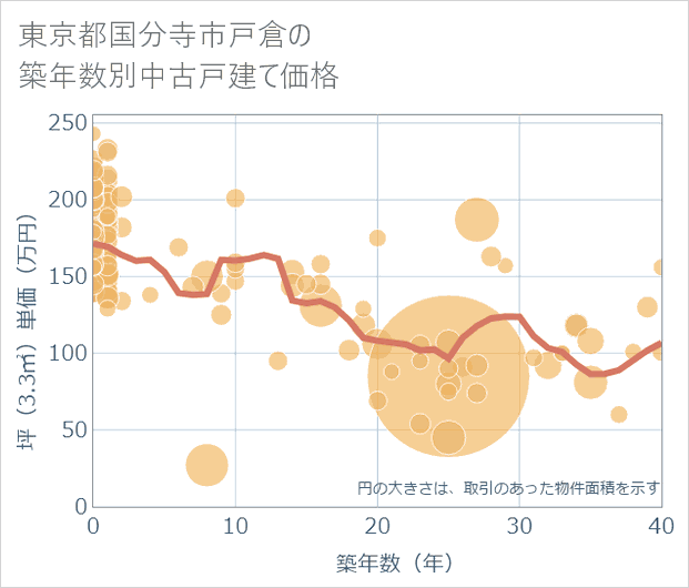 東京都国分寺市戸倉の築年数別の中古戸建て坪単価