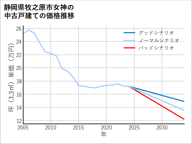 静岡県牧之原市女神の中古戸建て価格推移