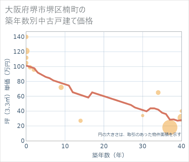 大阪府堺市堺区楠町の築年数別の中古戸建て坪単価