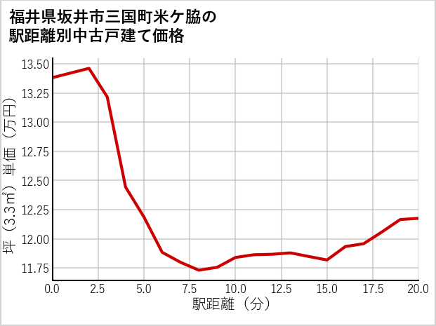 福井県坂井市三国町米ケ脇の徒歩距離別の中古戸建て坪単価