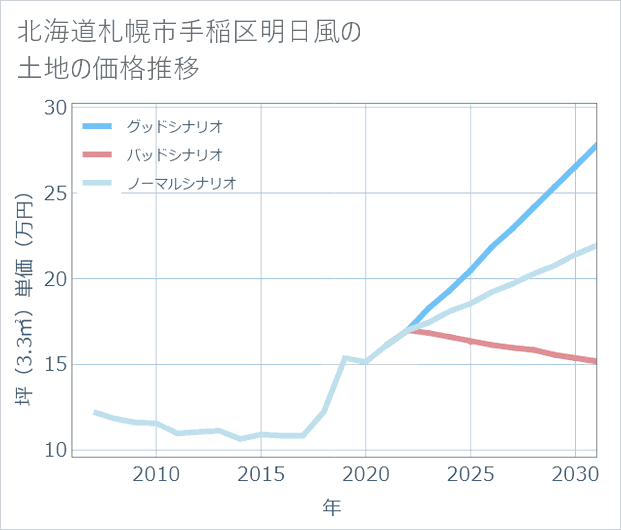 北海道札幌市手稲区明日風の土地価格推移
