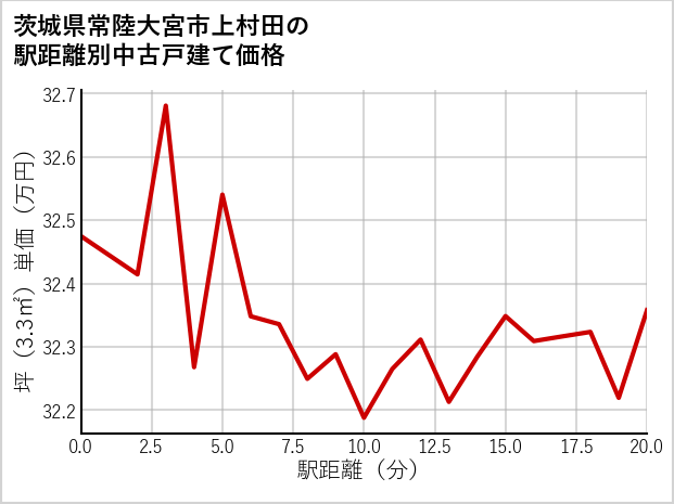 茨城県常陸大宮市上村田の徒歩距離別の中古戸建て坪単価