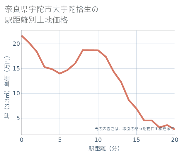 奈良県宇陀市大宇陀拾生の徒歩距離別の土地坪単価