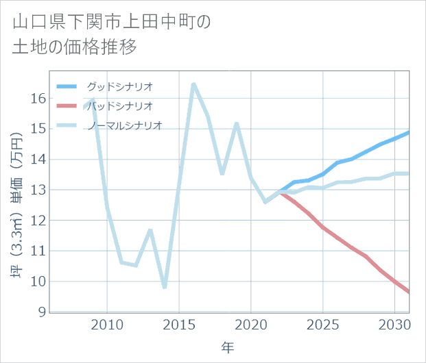 山口県下関市上田中町の土地価格推移