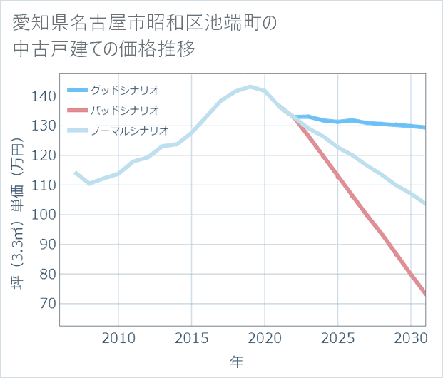 愛知県名古屋市昭和区池端町の中古戸建て価格推移