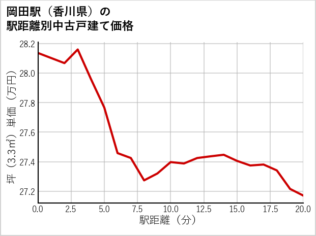 岡田駅（香川県）の徒歩距離別の中古戸建て坪単価