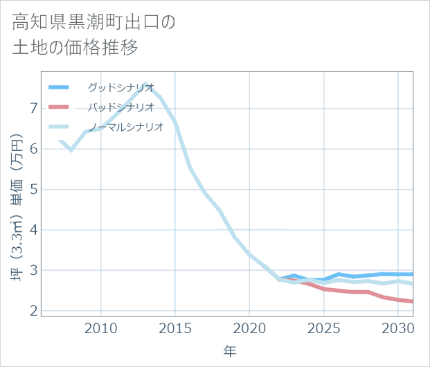 高知県黒潮町出口の土地価格推移