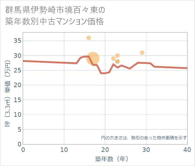 群馬県伊勢崎市境百々東の築年数別の中古マンション坪単価
