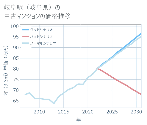岐阜駅(岐阜県)の中古マンション価格推移