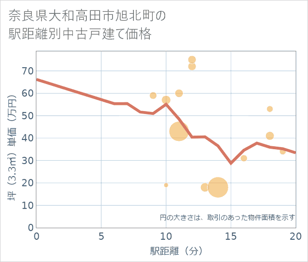 奈良県大和高田市旭北町の徒歩距離別の中古戸建て坪単価