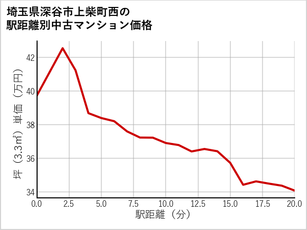 埼玉県深谷市上柴町西の徒歩距離別の中古マンション坪単価